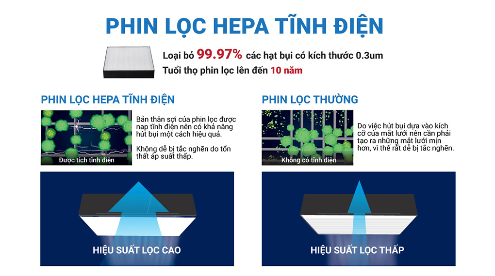 Ưu điểm của màng lọc HEPA máy lọc không khí Daikin