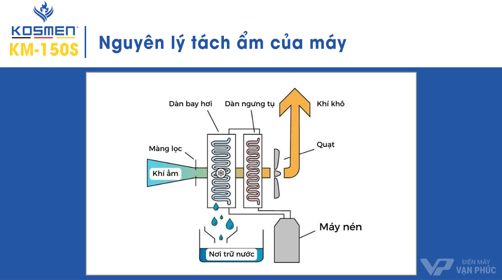 may-hut-am-cong-nghiep-kosmen-km-150s-02.jpg