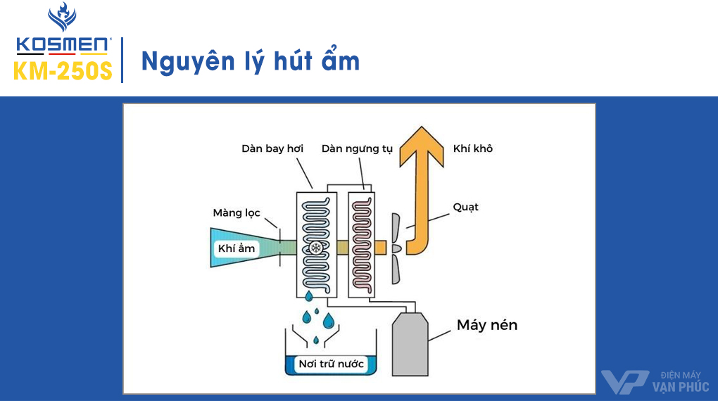 may-hut-am-cong-nghiep-kosmen-km-250s-02.jpg